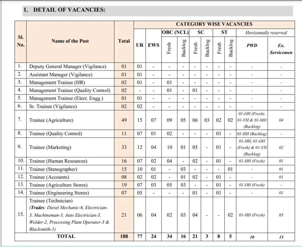 Vacancy Details For NSCL Recruitment 2024