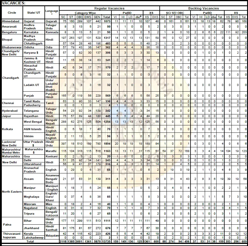 SBI Clerk Vacancy 2024