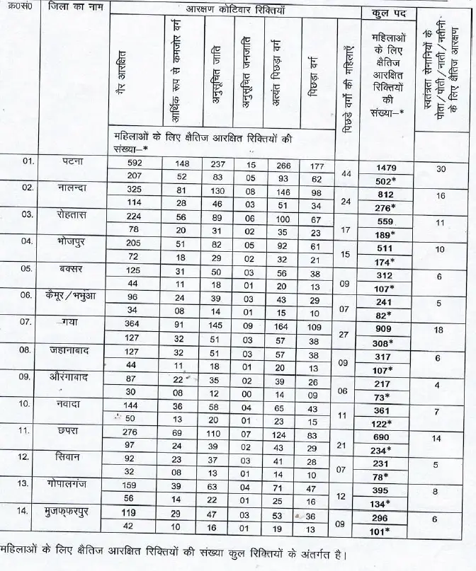 Bihar Home Guard Vacancy Details