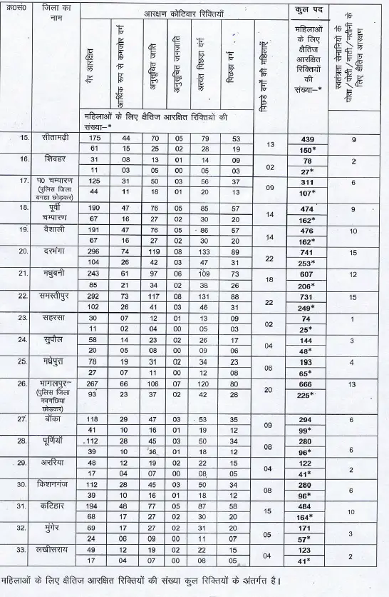 Bihar Home Guard Vacancy Details