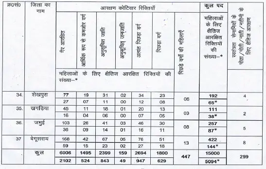 Bihar Home Guard Vacancy Details